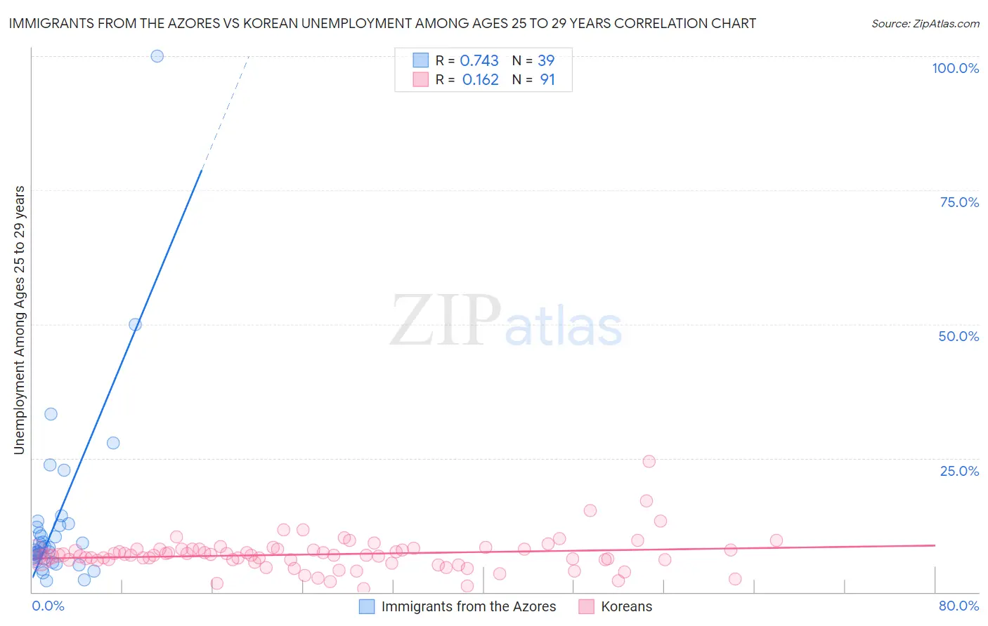 Immigrants from the Azores vs Korean Unemployment Among Ages 25 to 29 years