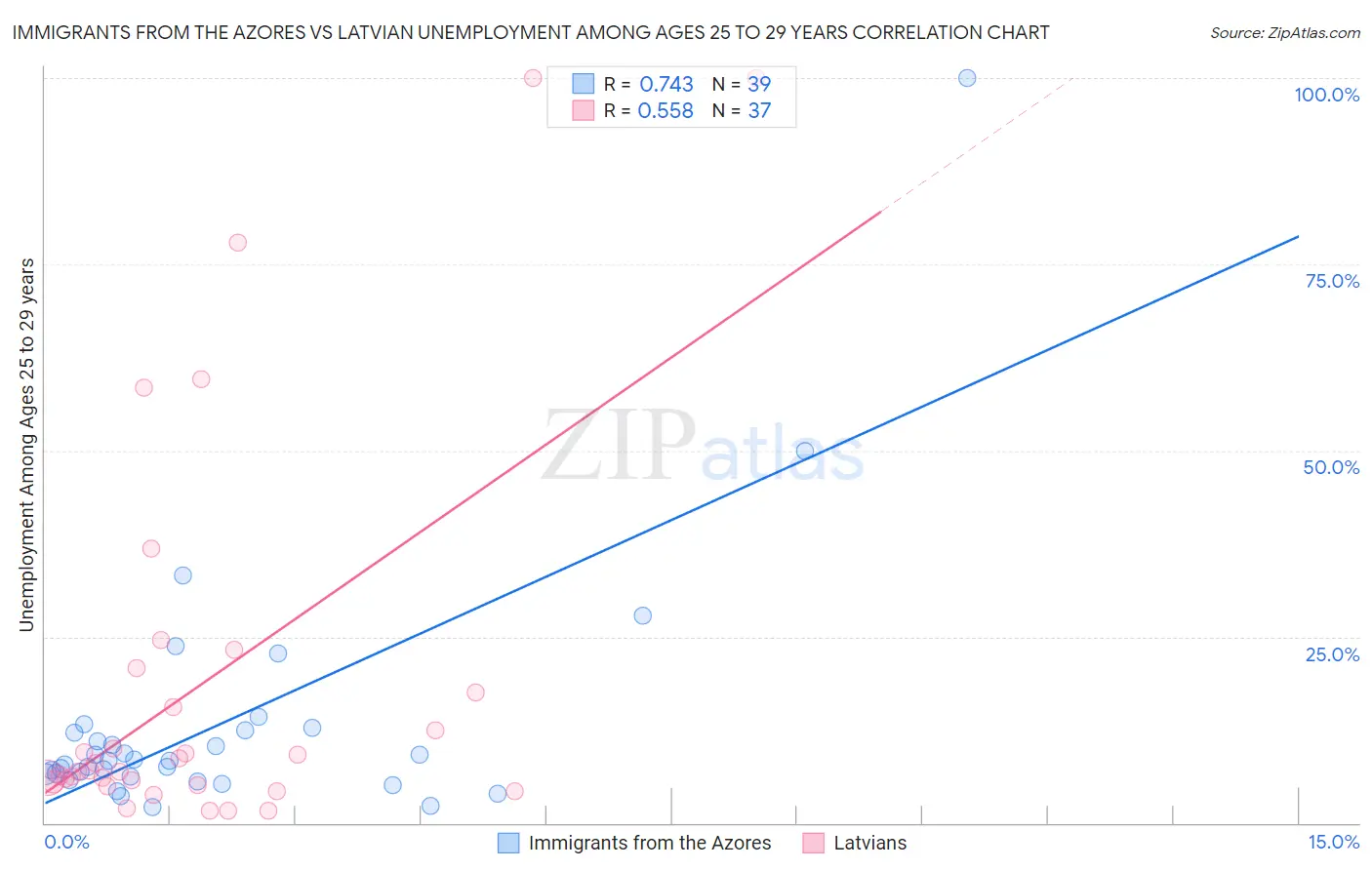 Immigrants from the Azores vs Latvian Unemployment Among Ages 25 to 29 years