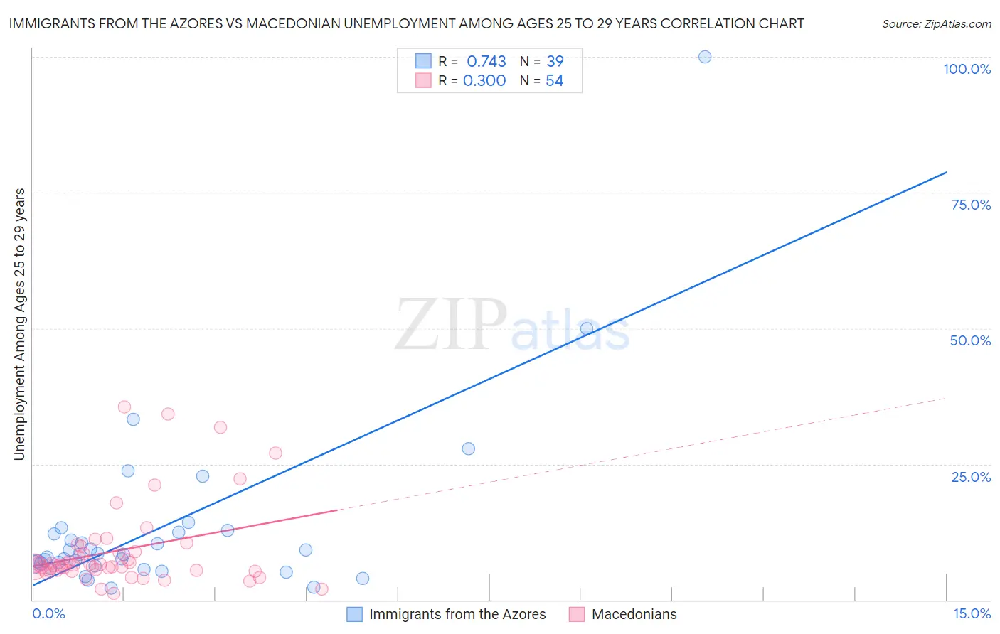 Immigrants from the Azores vs Macedonian Unemployment Among Ages 25 to 29 years