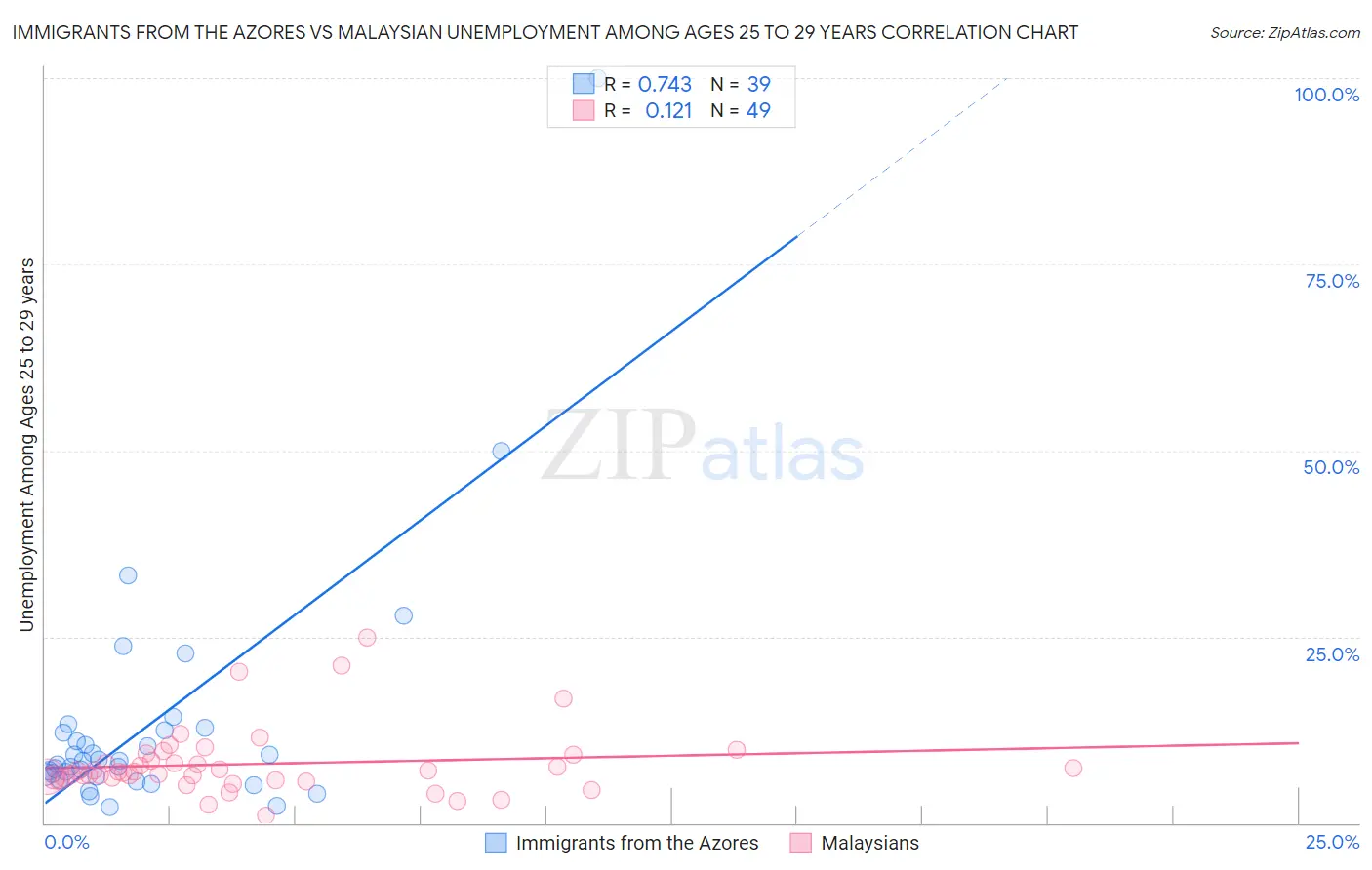 Immigrants from the Azores vs Malaysian Unemployment Among Ages 25 to 29 years