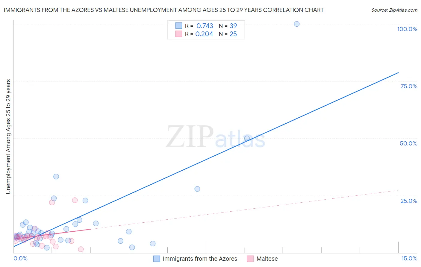 Immigrants from the Azores vs Maltese Unemployment Among Ages 25 to 29 years