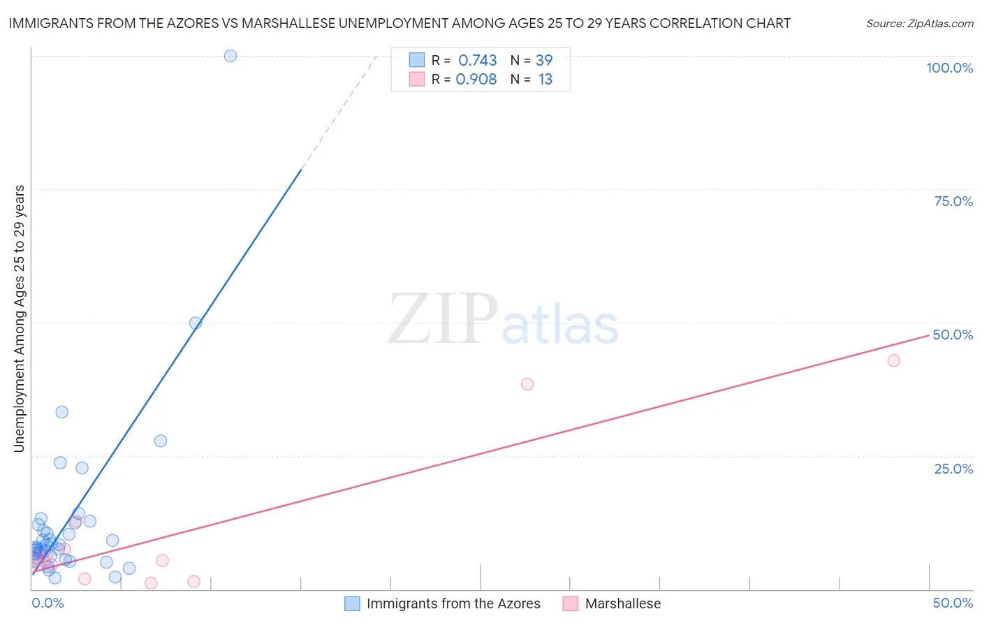 Immigrants from the Azores vs Marshallese Unemployment Among Ages 25 to 29 years