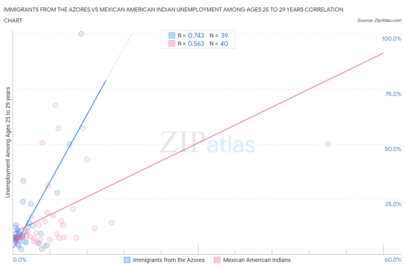 Immigrants from the Azores vs Mexican American Indian Unemployment Among Ages 25 to 29 years
