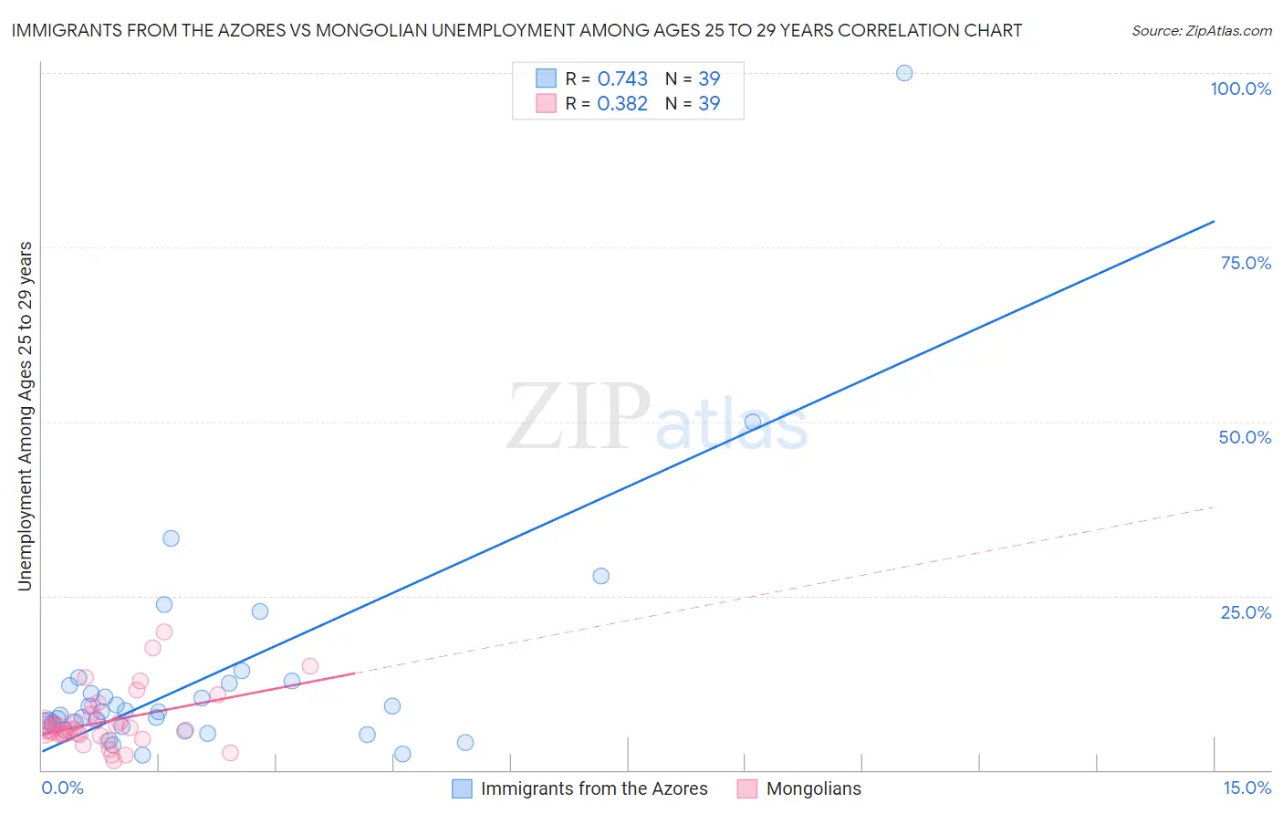 Immigrants from the Azores vs Mongolian Unemployment Among Ages 25 to 29 years
