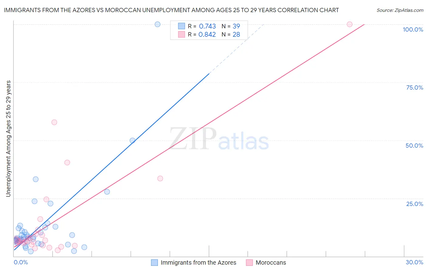 Immigrants from the Azores vs Moroccan Unemployment Among Ages 25 to 29 years