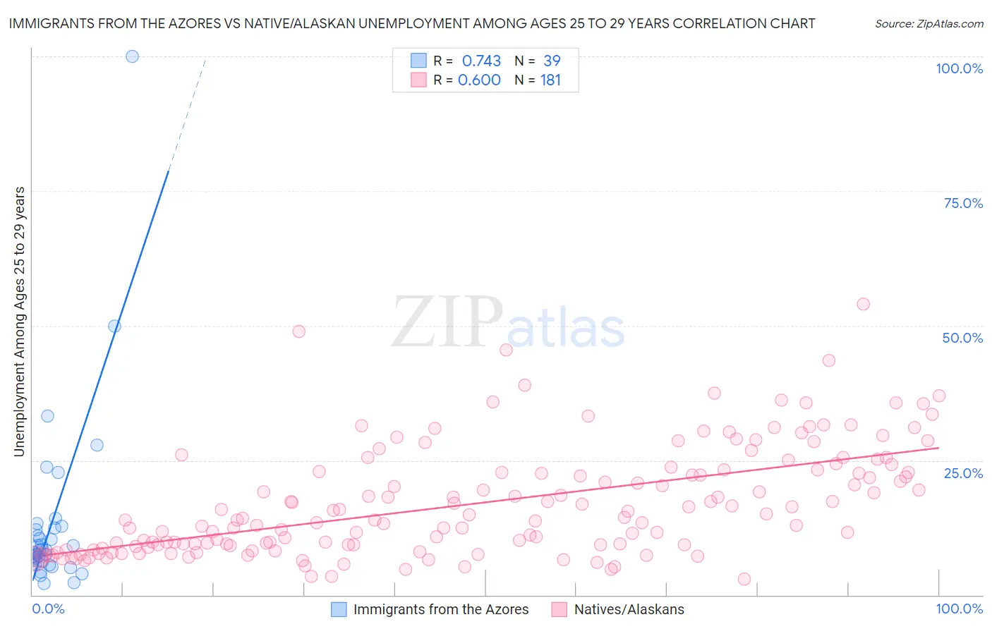 Immigrants from the Azores vs Native/Alaskan Unemployment Among Ages 25 to 29 years