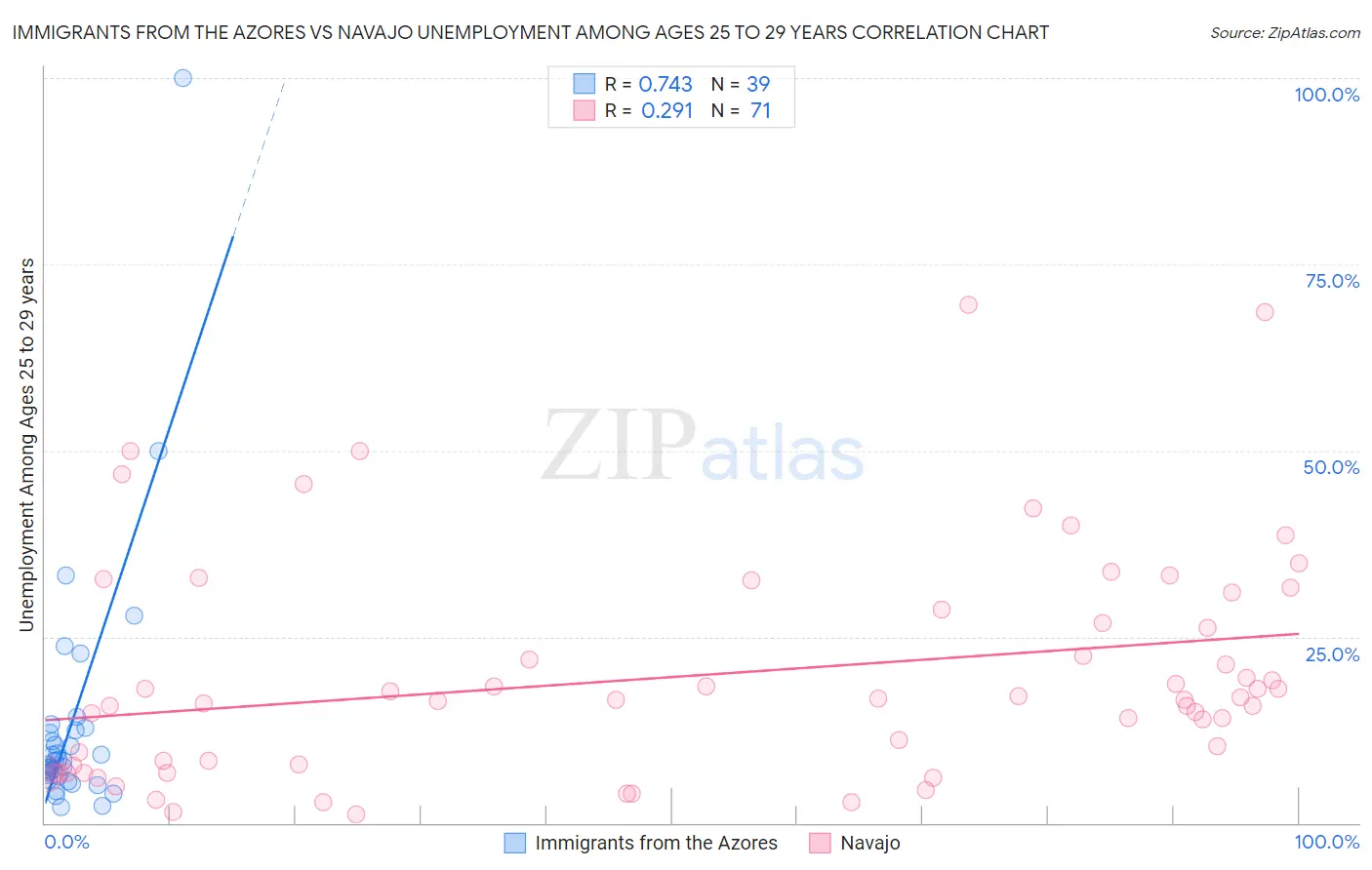 Immigrants from the Azores vs Navajo Unemployment Among Ages 25 to 29 years