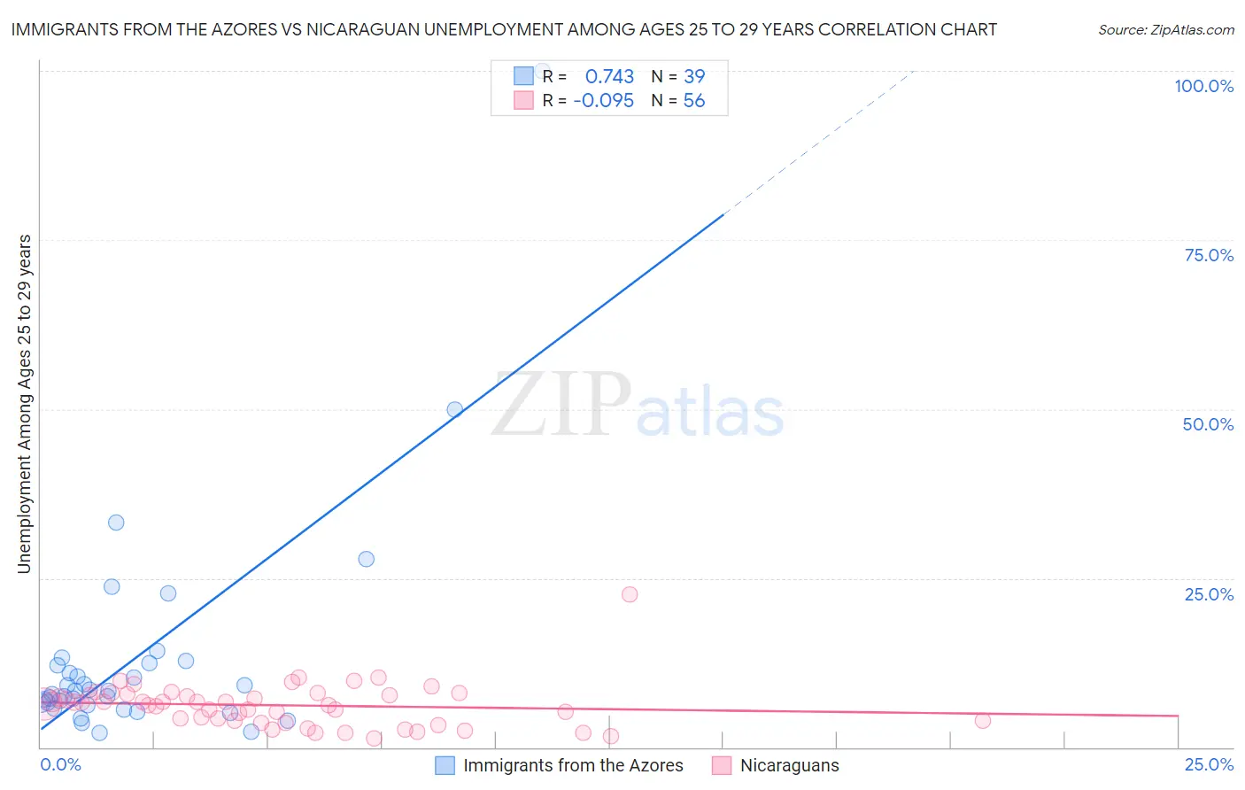 Immigrants from the Azores vs Nicaraguan Unemployment Among Ages 25 to 29 years
