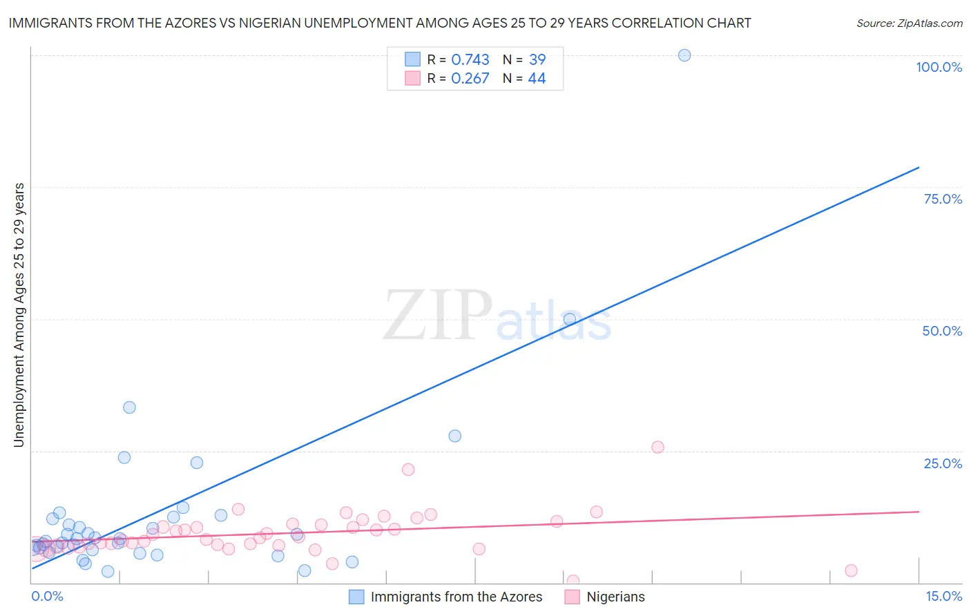 Immigrants from the Azores vs Nigerian Unemployment Among Ages 25 to 29 years