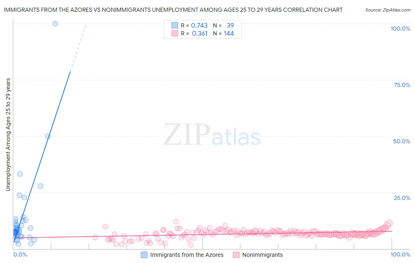 Immigrants from the Azores vs Nonimmigrants Unemployment Among Ages 25 to 29 years