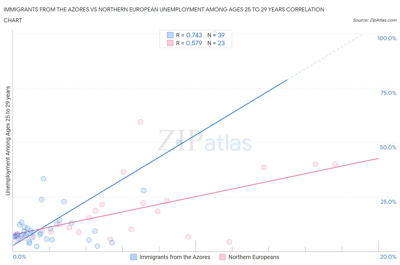 Immigrants from the Azores vs Northern European Unemployment Among Ages 25 to 29 years