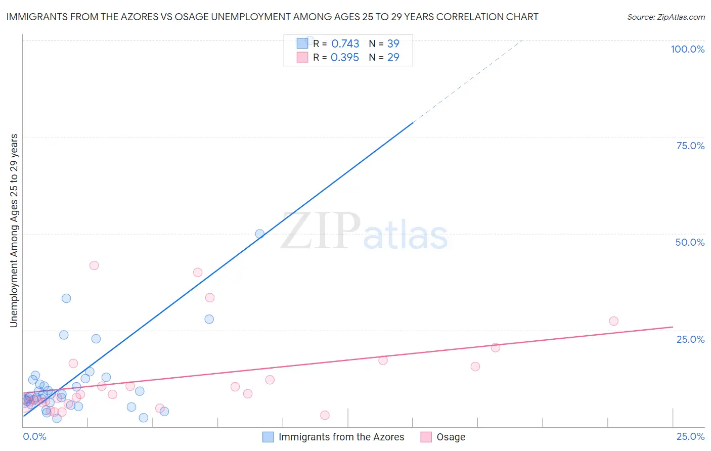 Immigrants from the Azores vs Osage Unemployment Among Ages 25 to 29 years