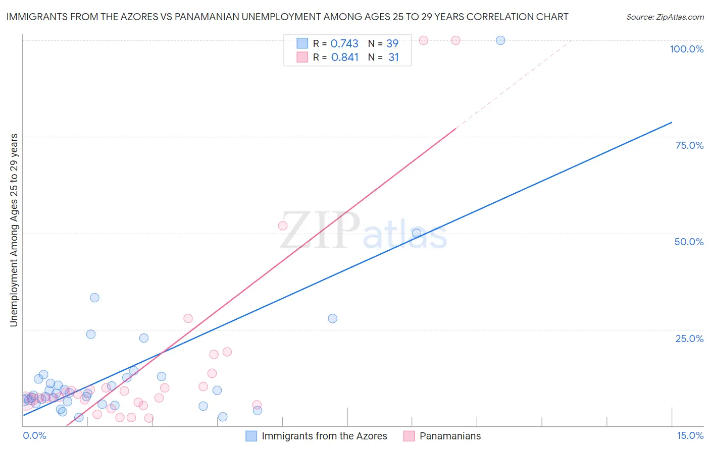 Immigrants from the Azores vs Panamanian Unemployment Among Ages 25 to 29 years