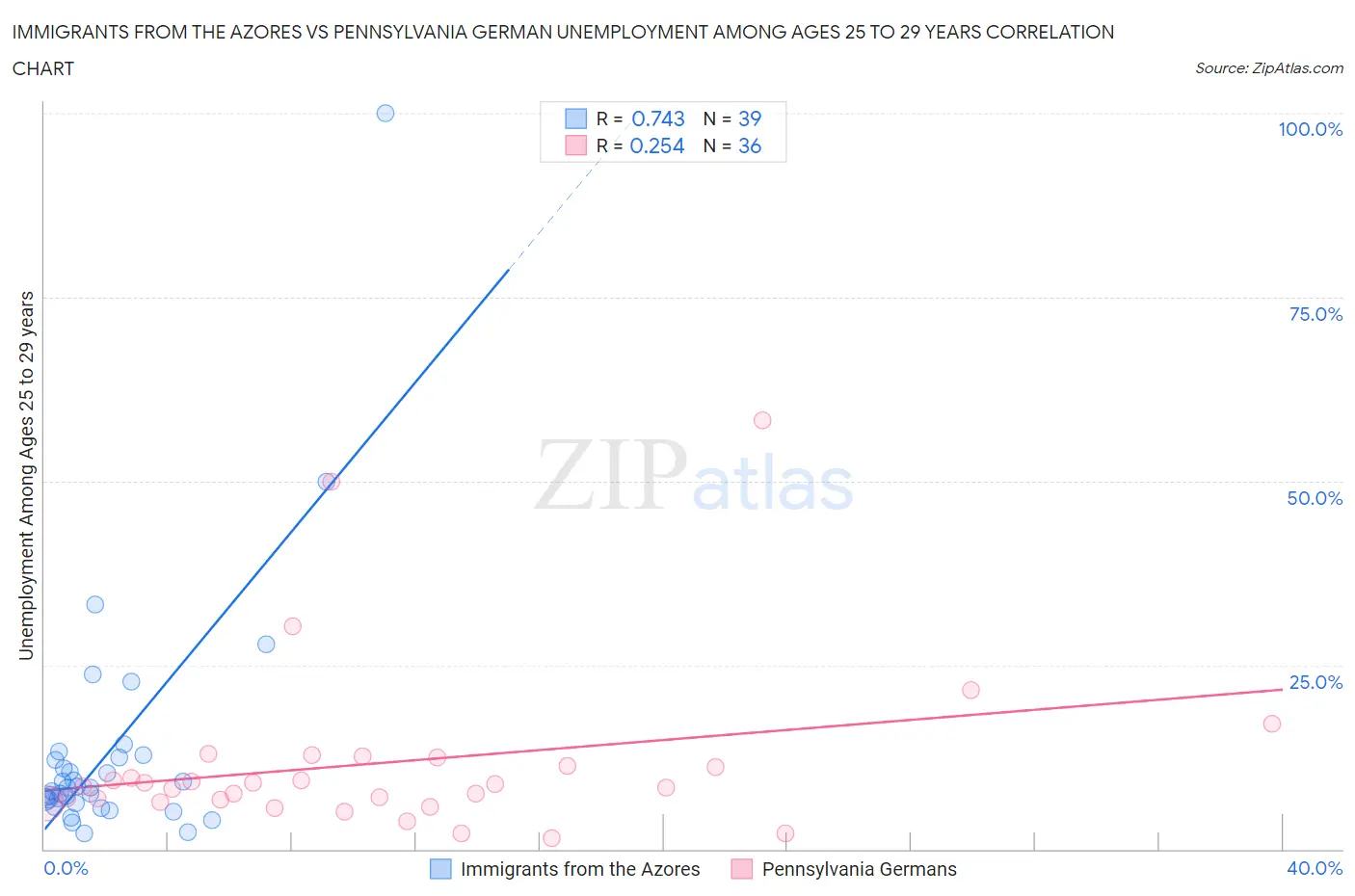 Immigrants from the Azores vs Pennsylvania German Unemployment Among Ages 25 to 29 years