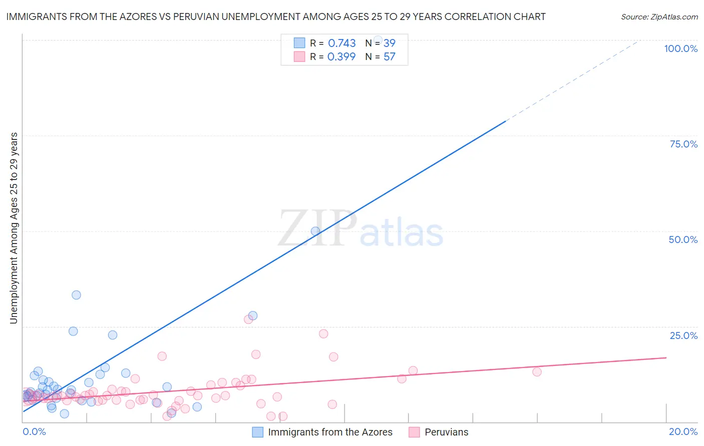 Immigrants from the Azores vs Peruvian Unemployment Among Ages 25 to 29 years