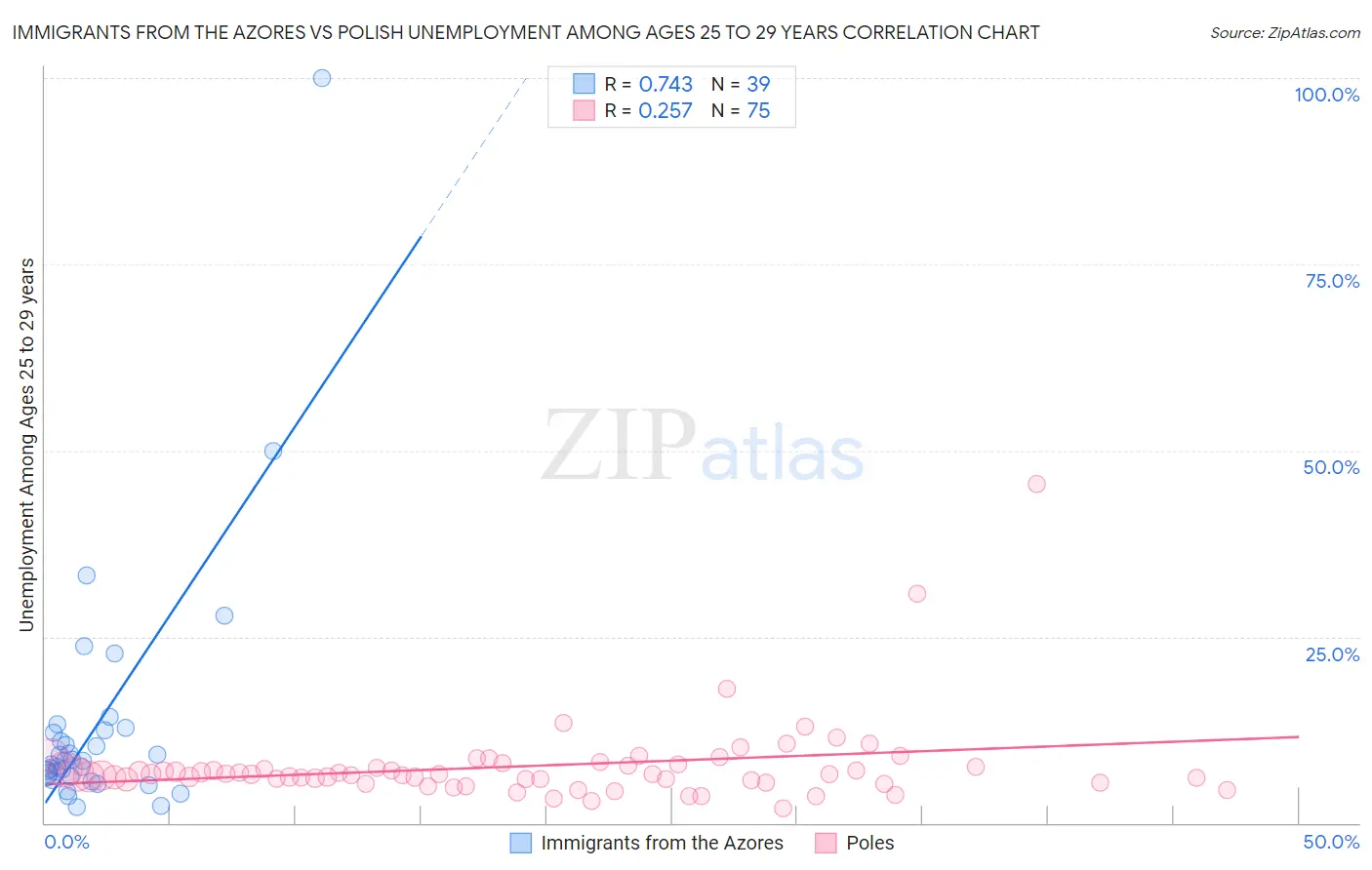 Immigrants from the Azores vs Polish Unemployment Among Ages 25 to 29 years