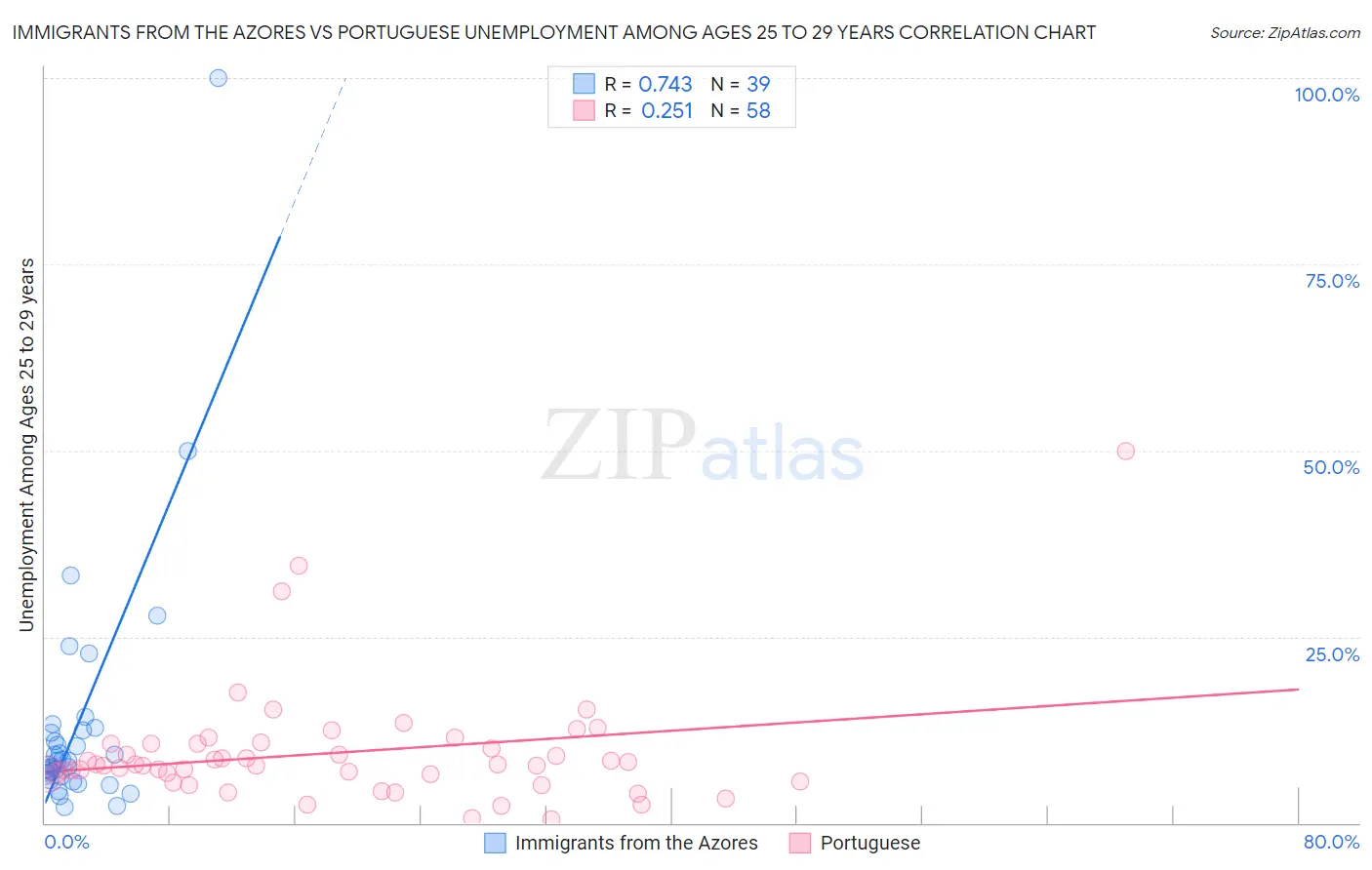 Immigrants from the Azores vs Portuguese Unemployment Among Ages 25 to 29 years