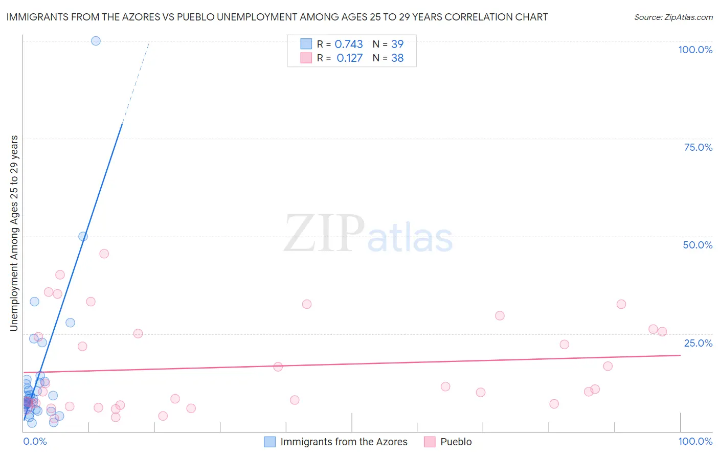Immigrants from the Azores vs Pueblo Unemployment Among Ages 25 to 29 years