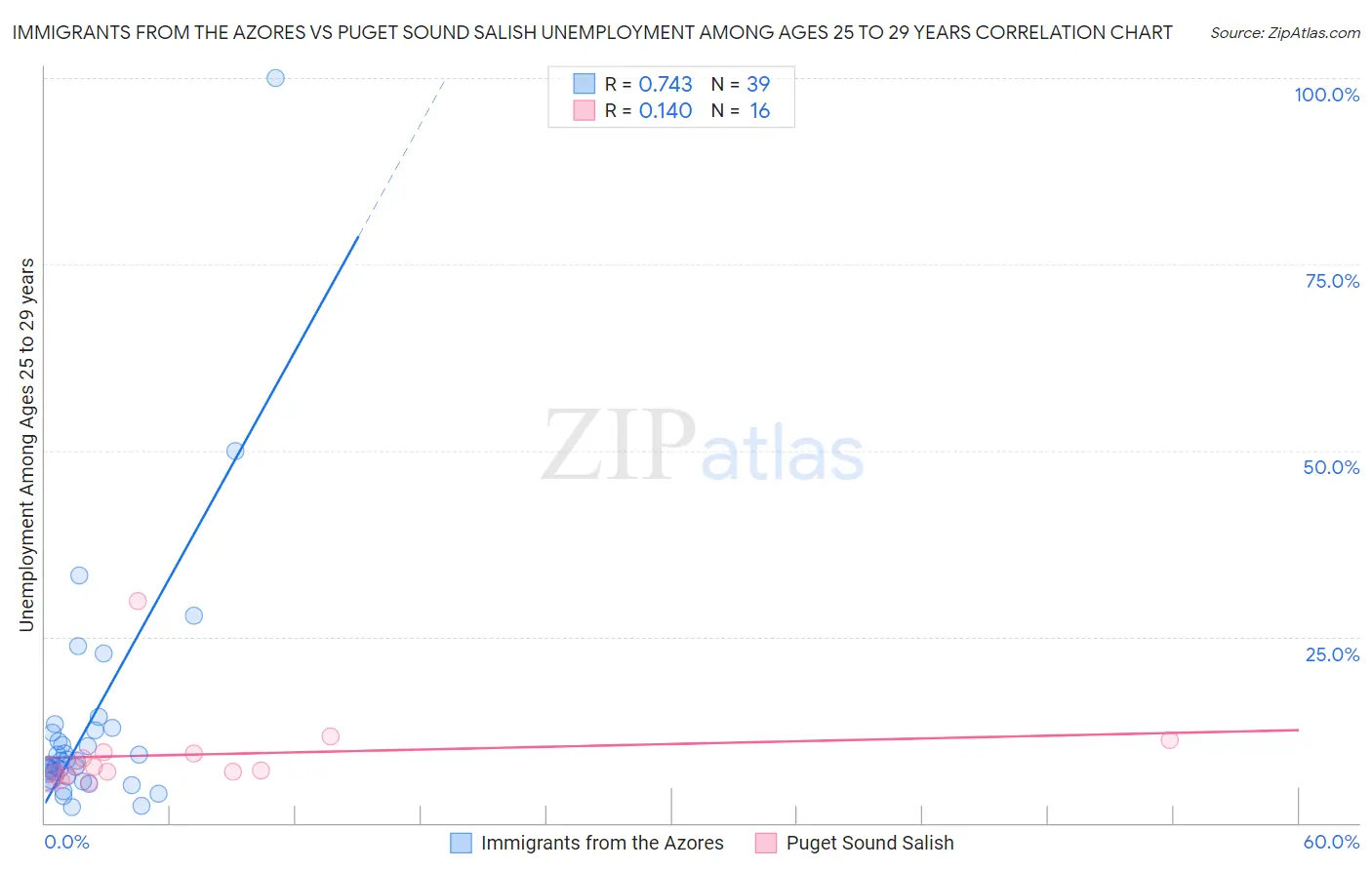 Immigrants from the Azores vs Puget Sound Salish Unemployment Among Ages 25 to 29 years