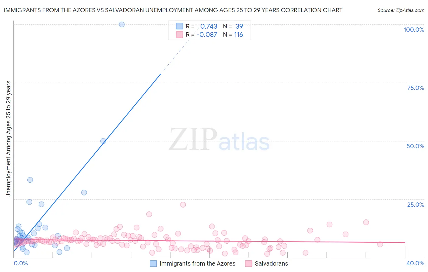 Immigrants from the Azores vs Salvadoran Unemployment Among Ages 25 to 29 years