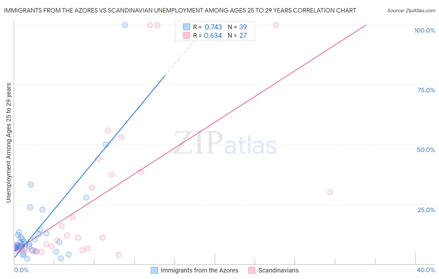 Immigrants from the Azores vs Scandinavian Unemployment Among Ages 25 to 29 years