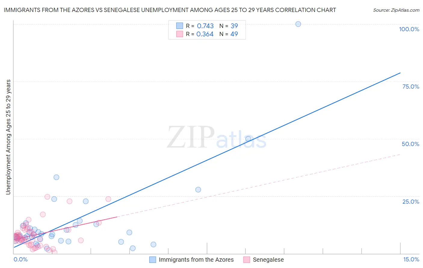 Immigrants from the Azores vs Senegalese Unemployment Among Ages 25 to 29 years