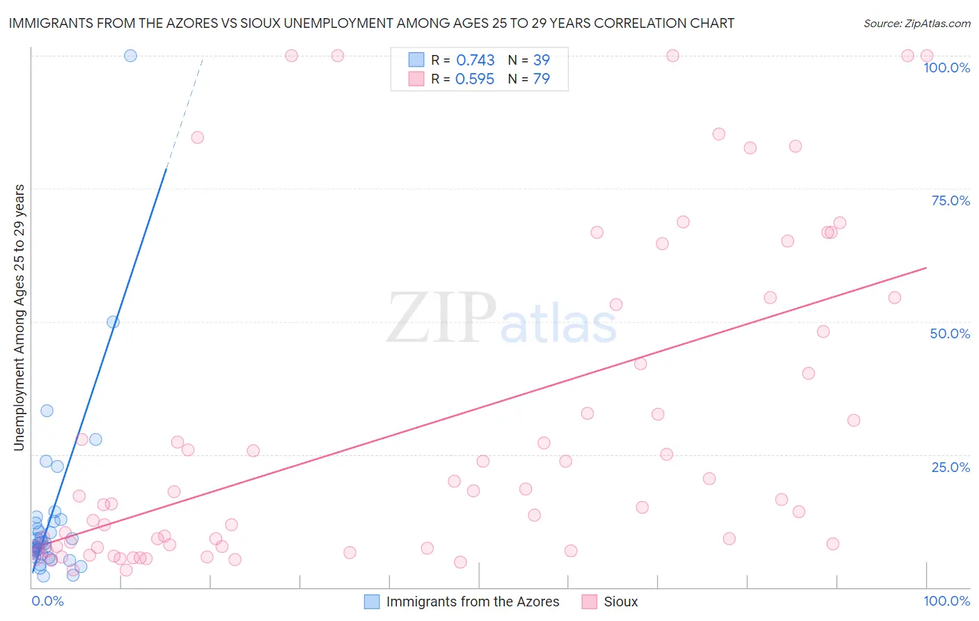 Immigrants from the Azores vs Sioux Unemployment Among Ages 25 to 29 years