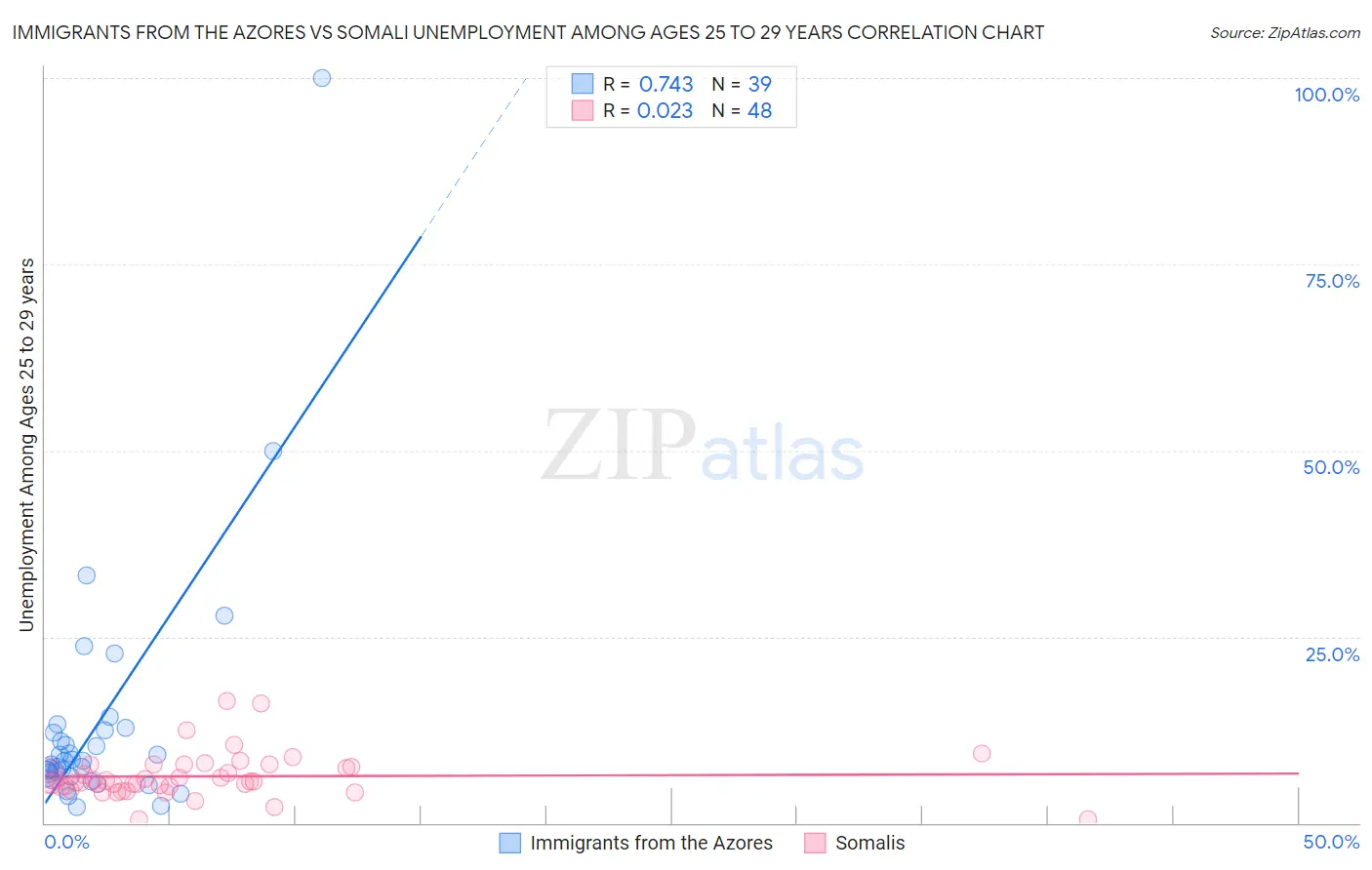 Immigrants from the Azores vs Somali Unemployment Among Ages 25 to 29 years