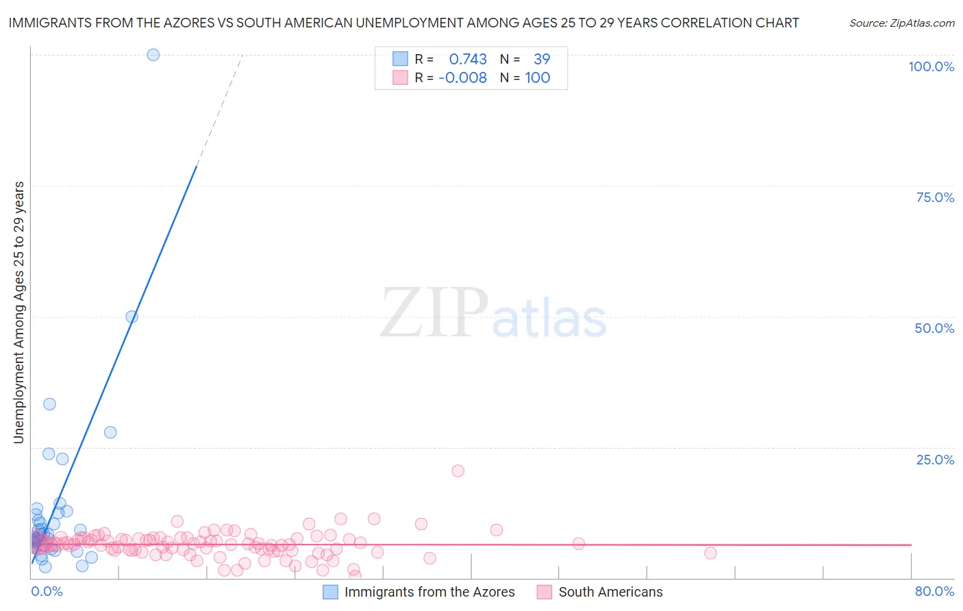 Immigrants from the Azores vs South American Unemployment Among Ages 25 to 29 years