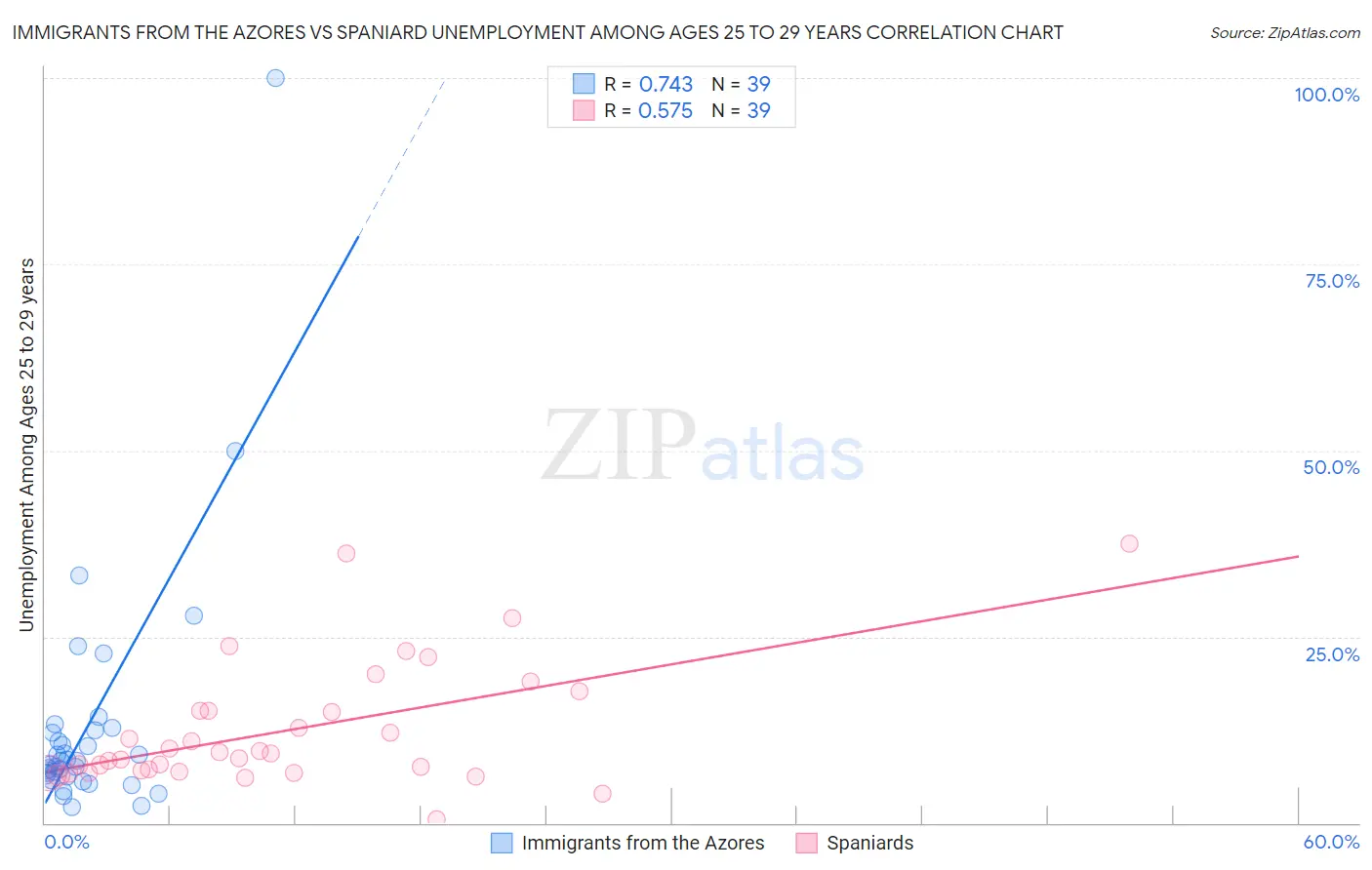 Immigrants from the Azores vs Spaniard Unemployment Among Ages 25 to 29 years