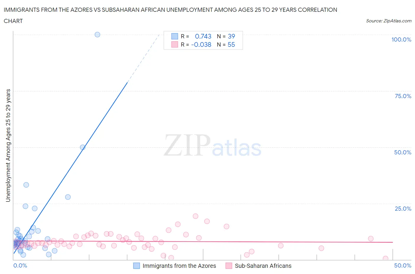 Immigrants from the Azores vs Subsaharan African Unemployment Among Ages 25 to 29 years