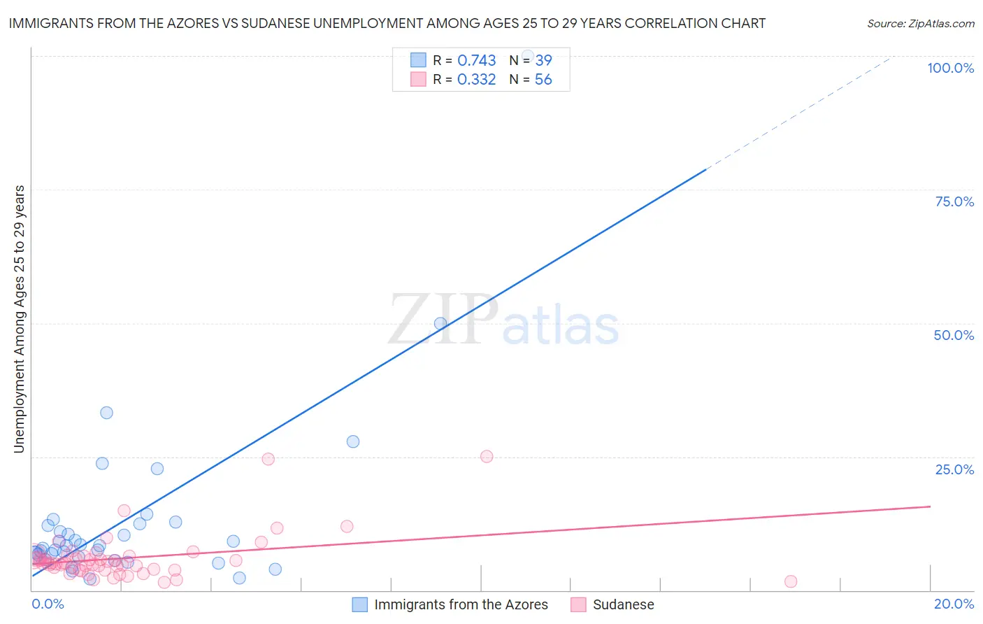 Immigrants from the Azores vs Sudanese Unemployment Among Ages 25 to 29 years