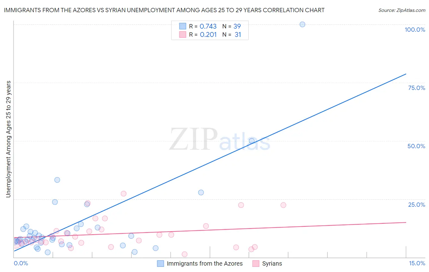 Immigrants from the Azores vs Syrian Unemployment Among Ages 25 to 29 years