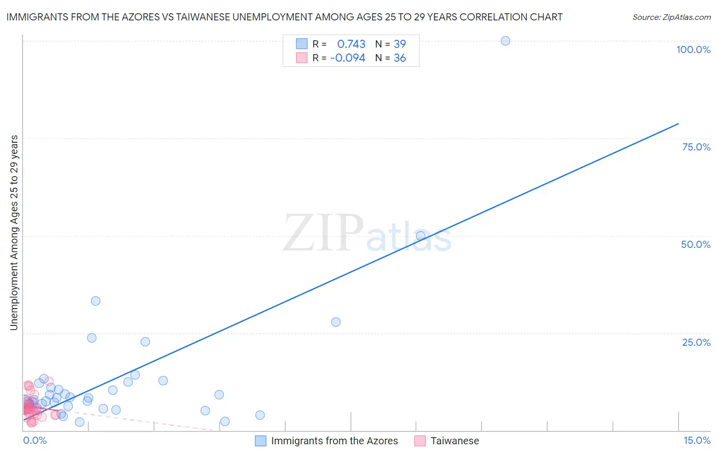 Immigrants from the Azores vs Taiwanese Unemployment Among Ages 25 to 29 years