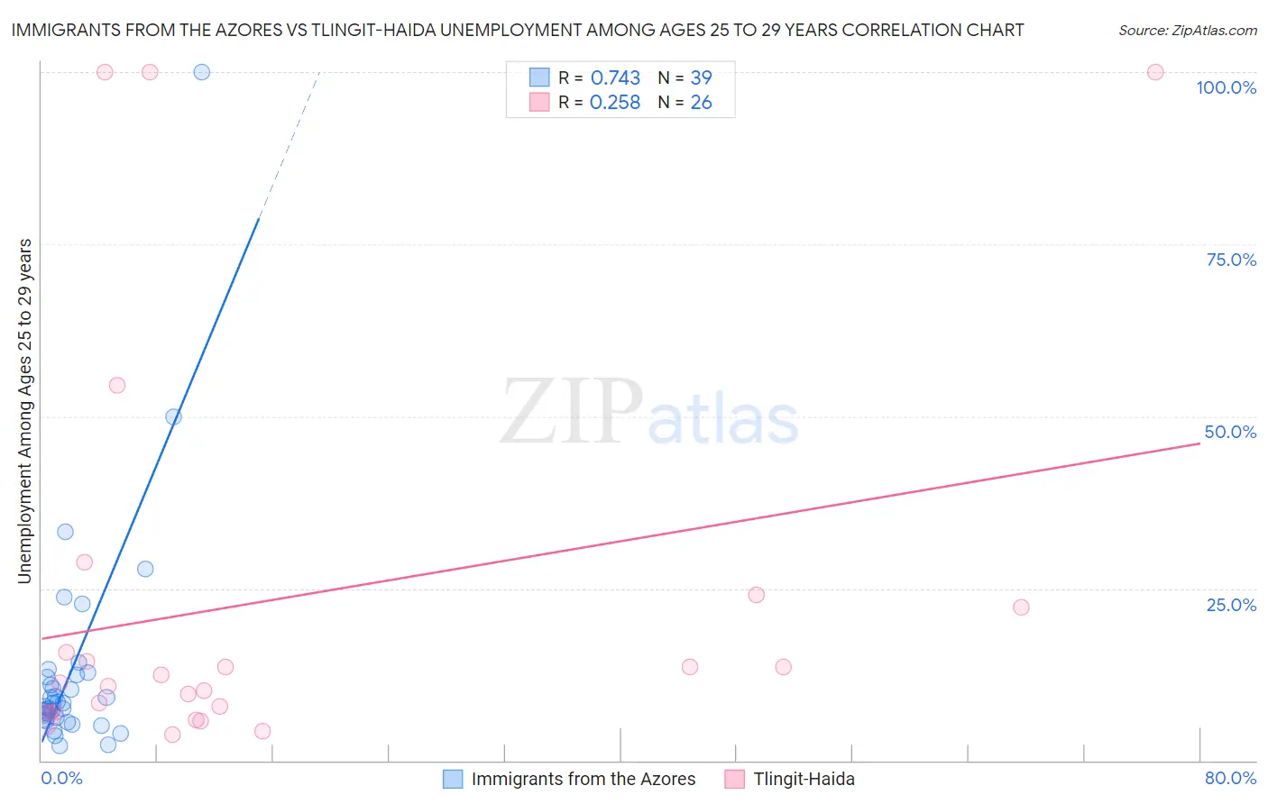 Immigrants from the Azores vs Tlingit-Haida Unemployment Among Ages 25 to 29 years