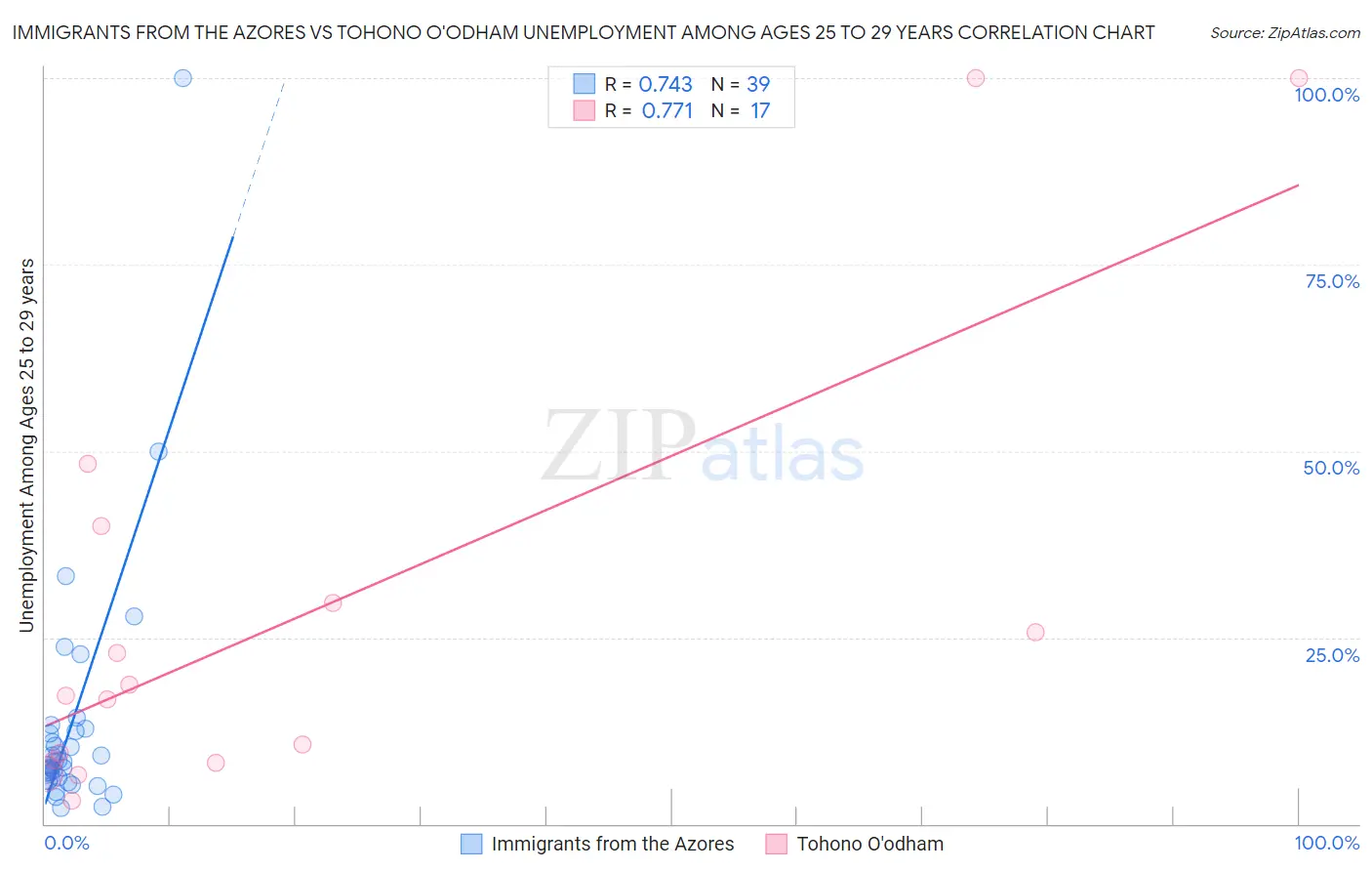 Immigrants from the Azores vs Tohono O'odham Unemployment Among Ages 25 to 29 years