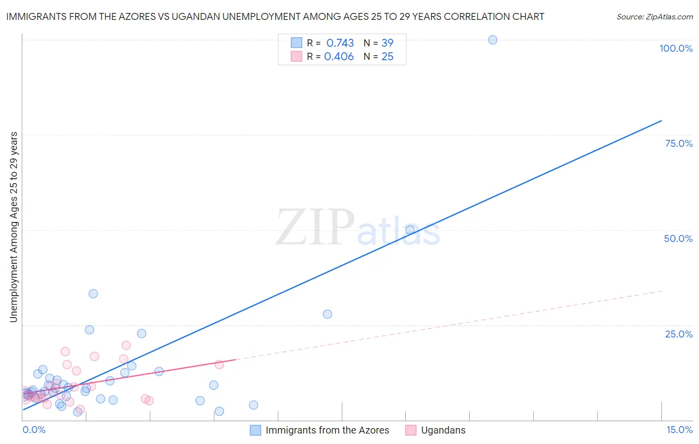Immigrants from the Azores vs Ugandan Unemployment Among Ages 25 to 29 years