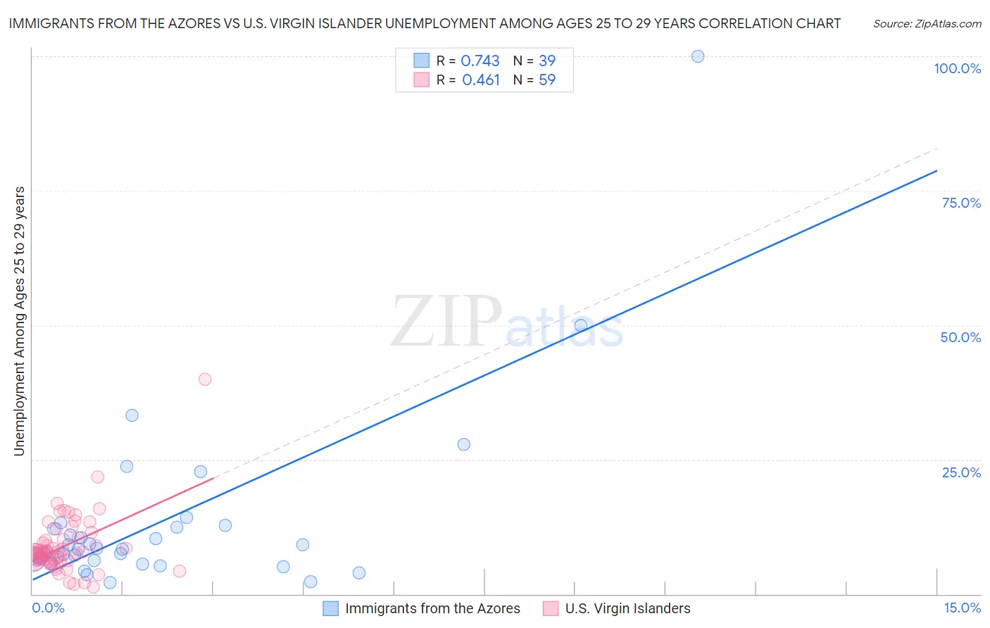 Immigrants from the Azores vs U.S. Virgin Islander Unemployment Among Ages 25 to 29 years