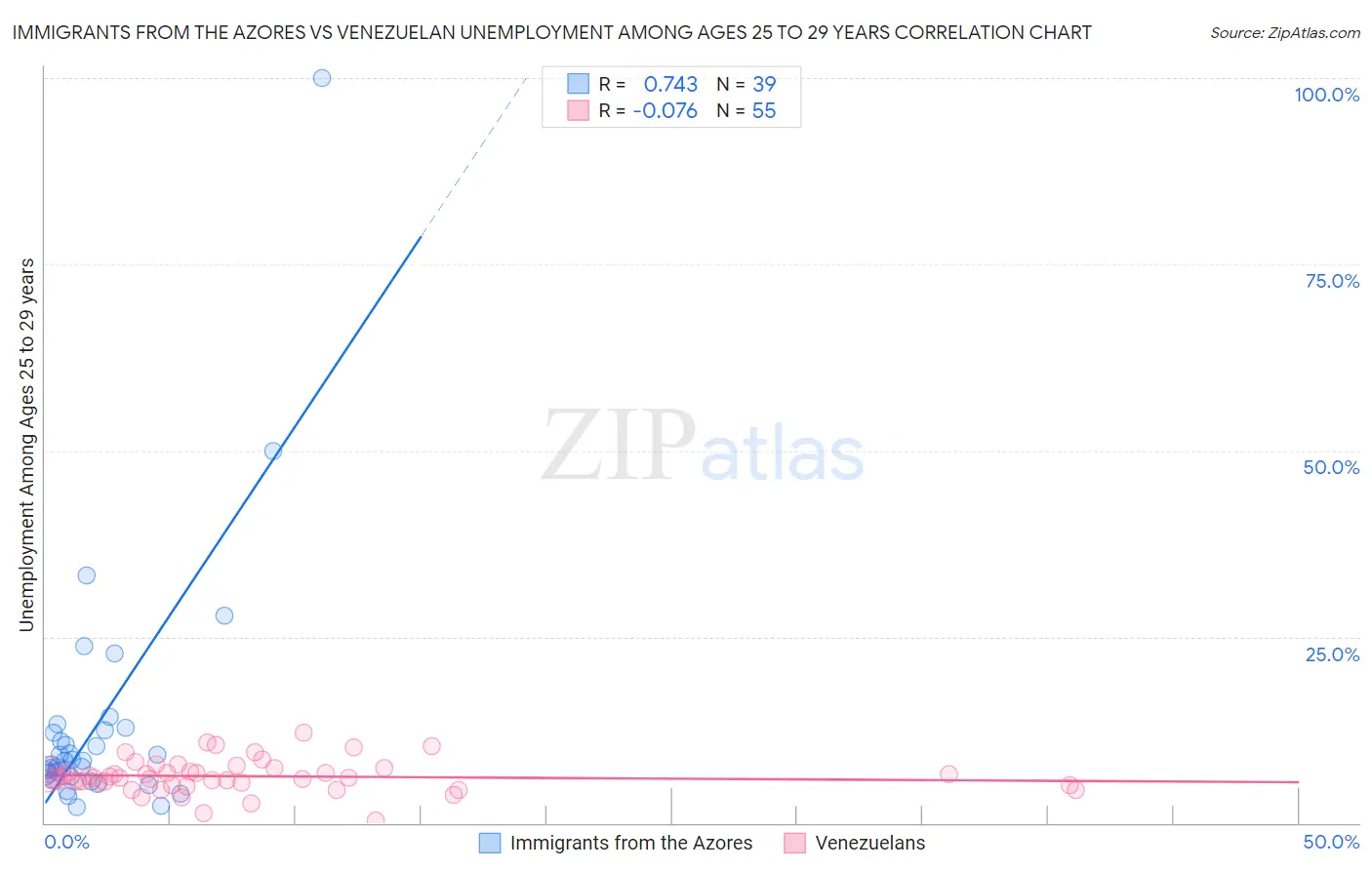 Immigrants from the Azores vs Venezuelan Unemployment Among Ages 25 to 29 years