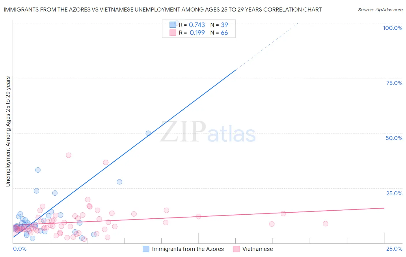 Immigrants from the Azores vs Vietnamese Unemployment Among Ages 25 to 29 years