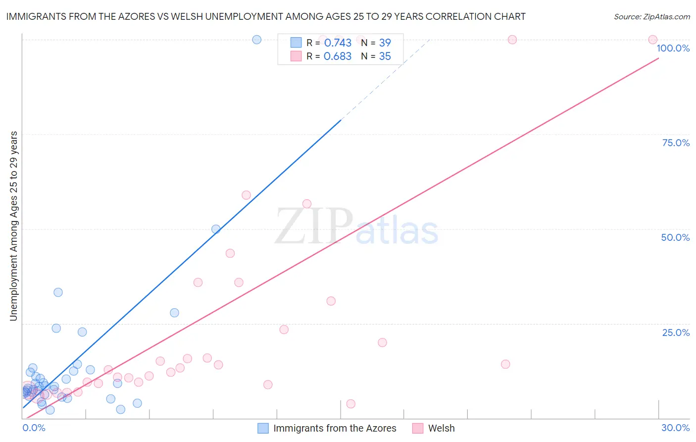 Immigrants from the Azores vs Welsh Unemployment Among Ages 25 to 29 years