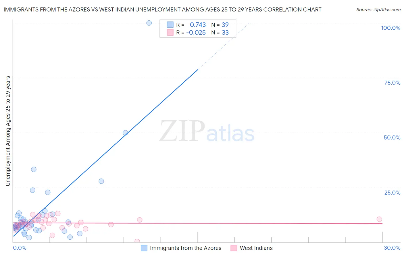 Immigrants from the Azores vs West Indian Unemployment Among Ages 25 to 29 years
