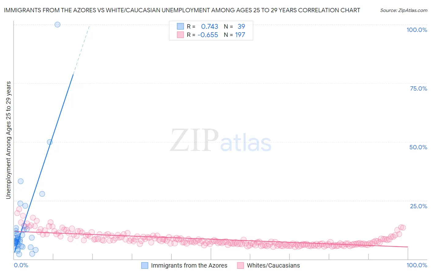 Immigrants from the Azores vs White/Caucasian Unemployment Among Ages 25 to 29 years