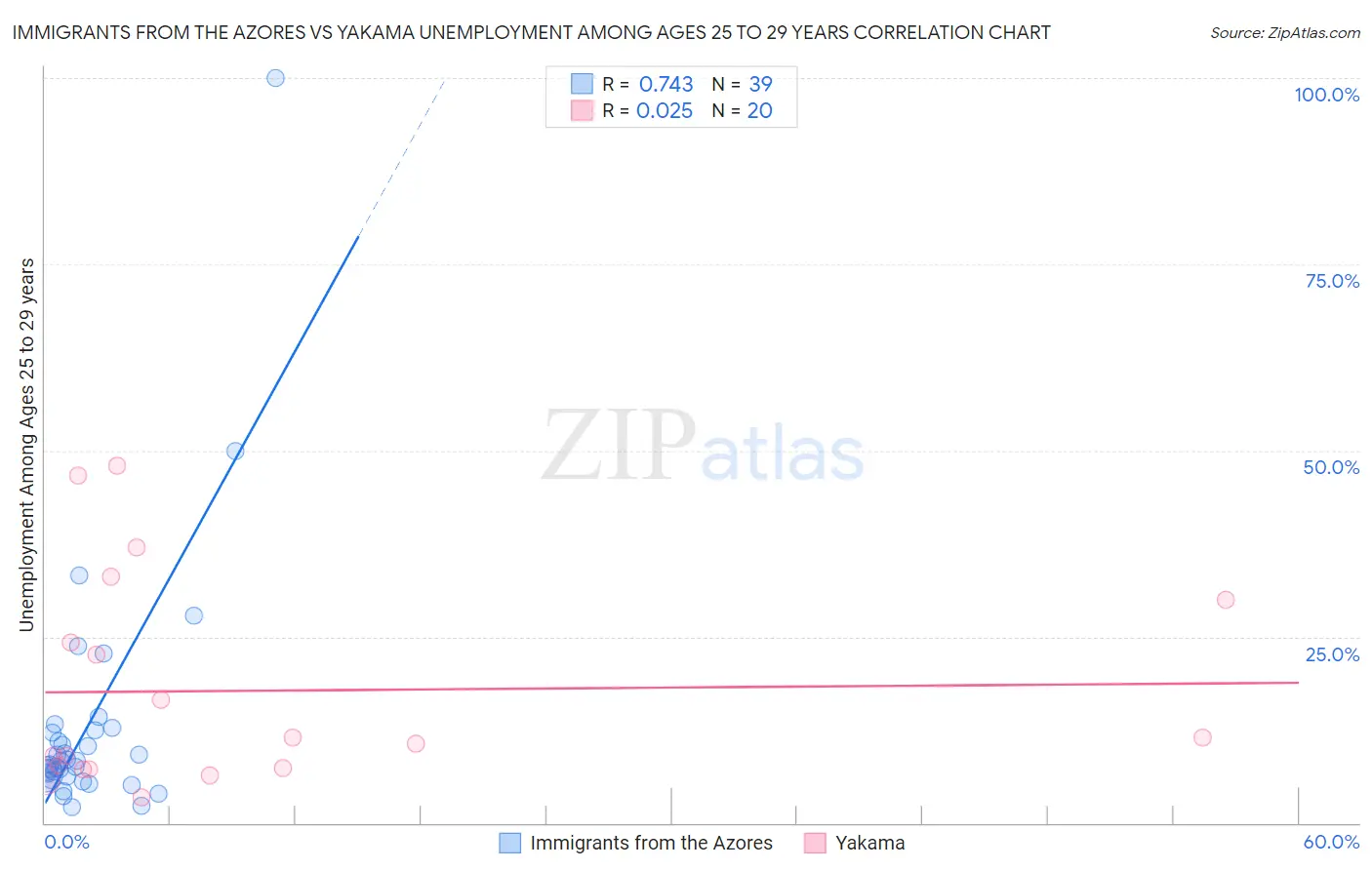 Immigrants from the Azores vs Yakama Unemployment Among Ages 25 to 29 years