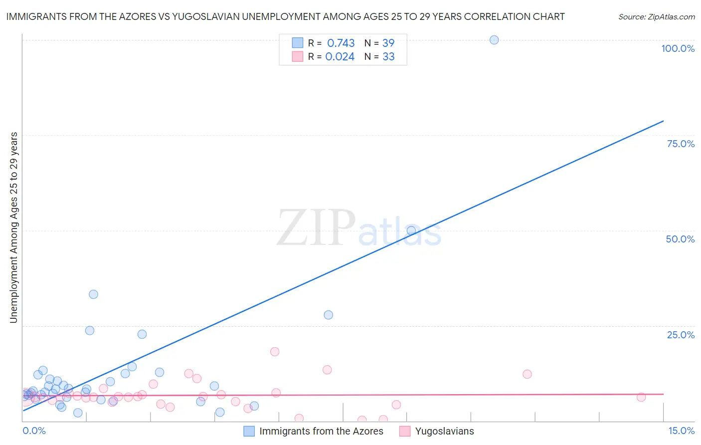 Immigrants from the Azores vs Yugoslavian Unemployment Among Ages 25 to 29 years