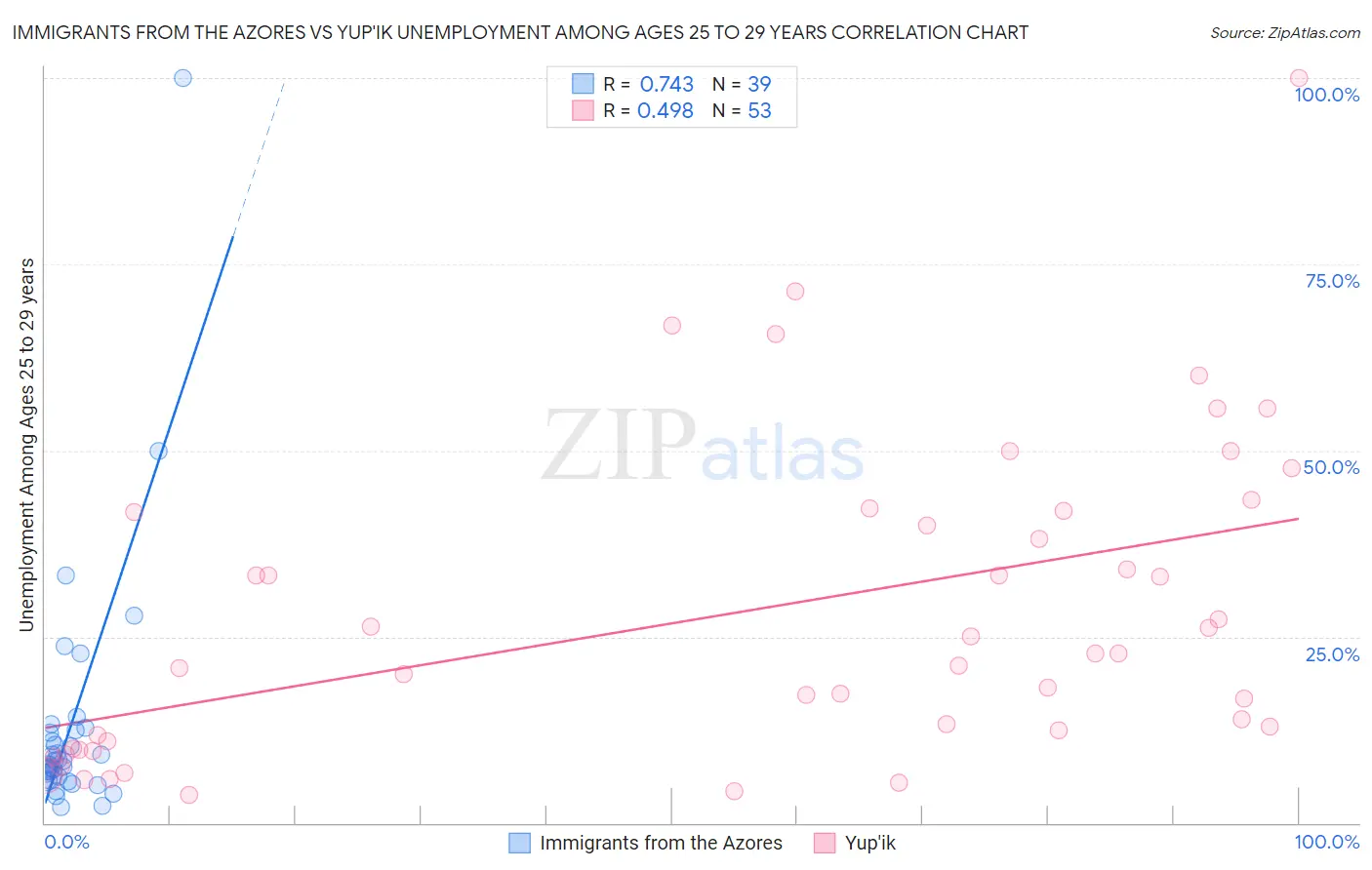 Immigrants from the Azores vs Yup'ik Unemployment Among Ages 25 to 29 years