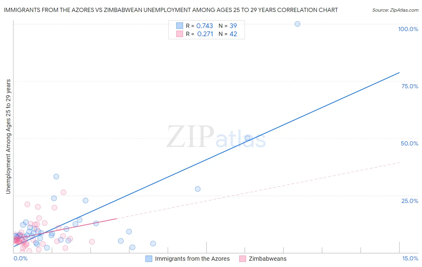 Immigrants from the Azores vs Zimbabwean Unemployment Among Ages 25 to 29 years