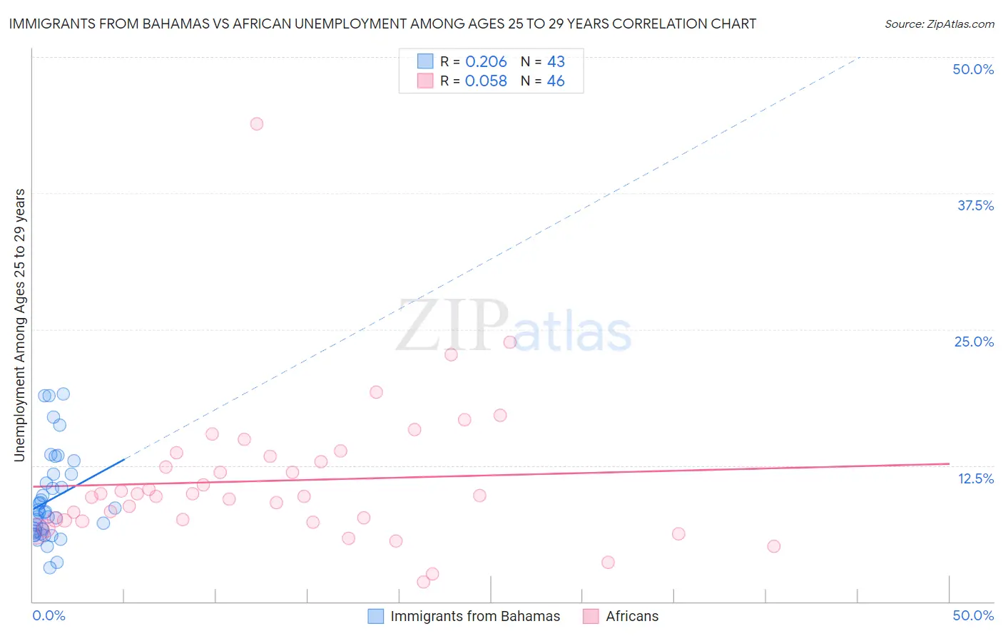 Immigrants from Bahamas vs African Unemployment Among Ages 25 to 29 years