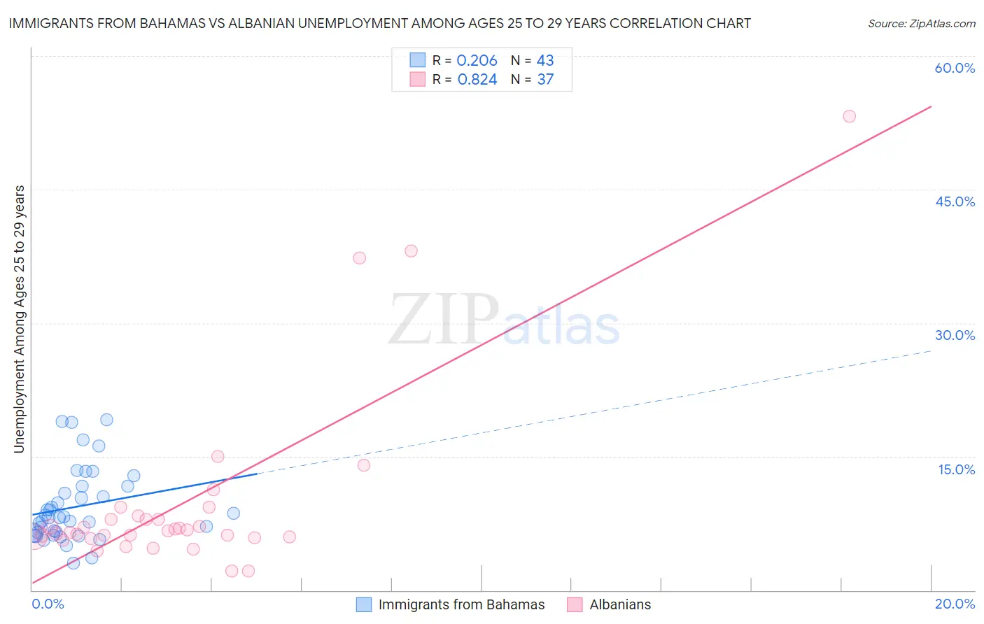 Immigrants from Bahamas vs Albanian Unemployment Among Ages 25 to 29 years