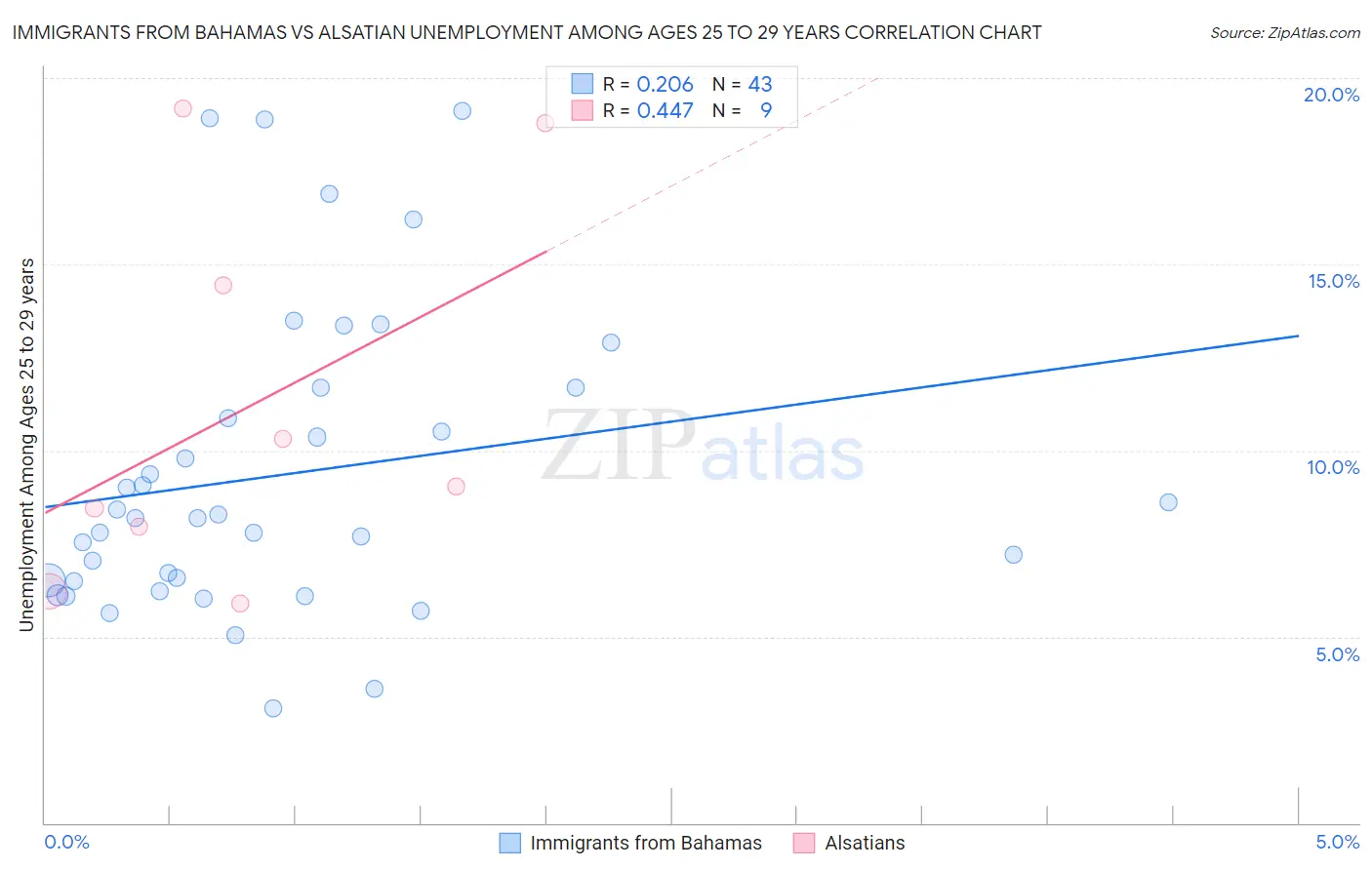 Immigrants from Bahamas vs Alsatian Unemployment Among Ages 25 to 29 years